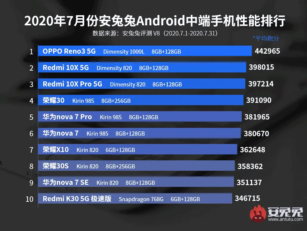 top 10 mid range smartphones
