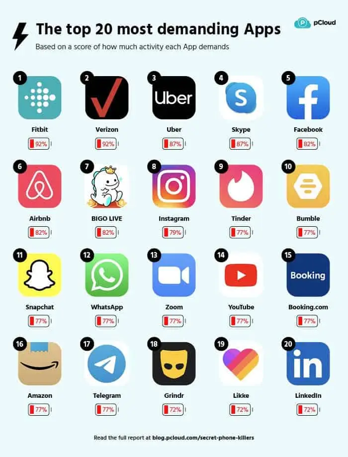 top demanding apps