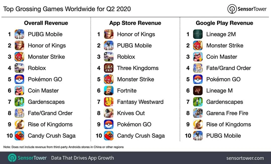 top grossing games worldwide q2 2020