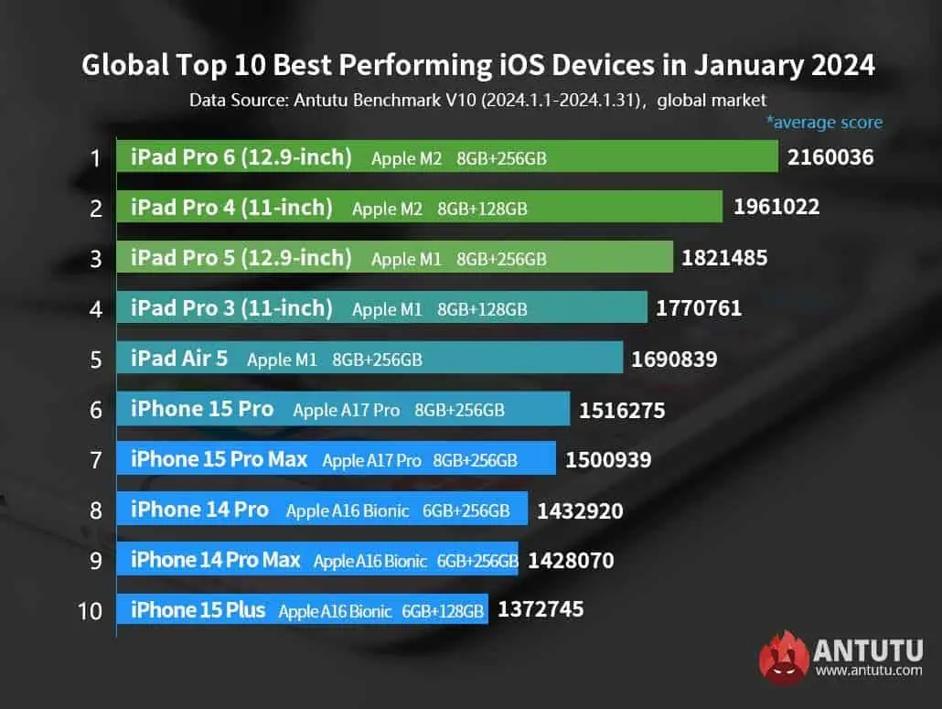 top ios antutu
