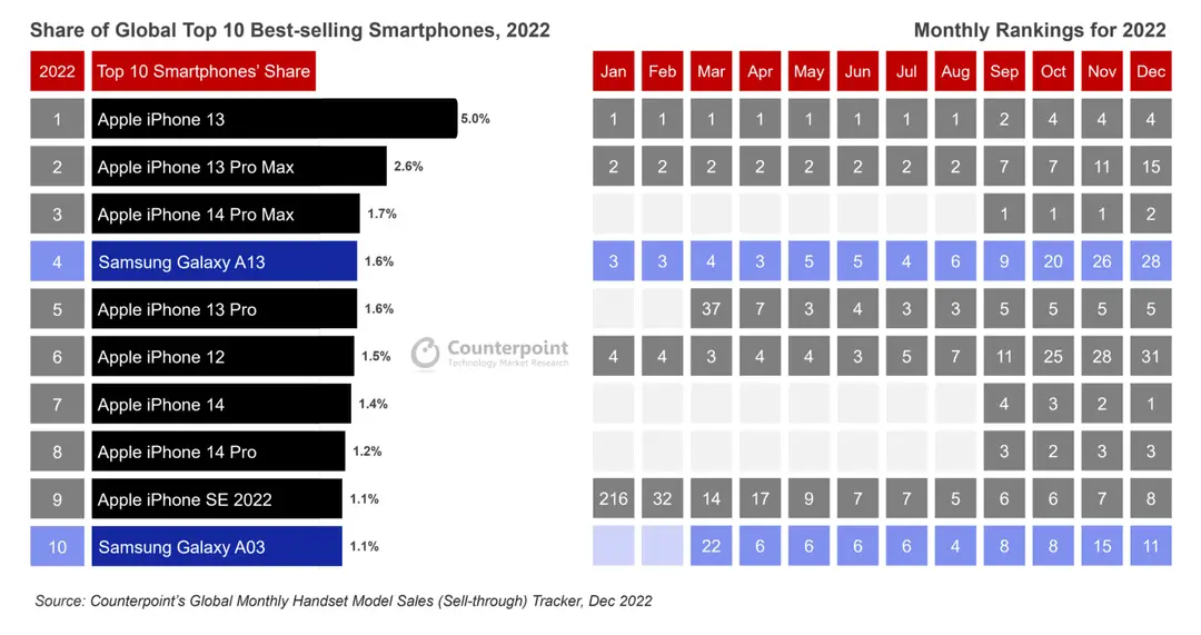 top selling smartphones 2022 with monthly ranks 1 e1678168081168
