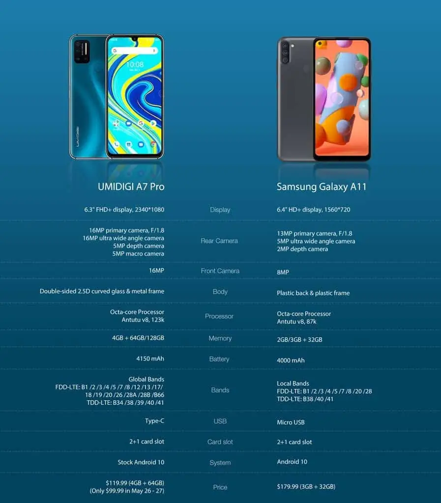 umidigi a7 pro vs samsung galaxy a11