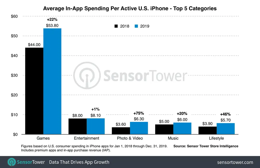 us iphone category revenue per device 2019