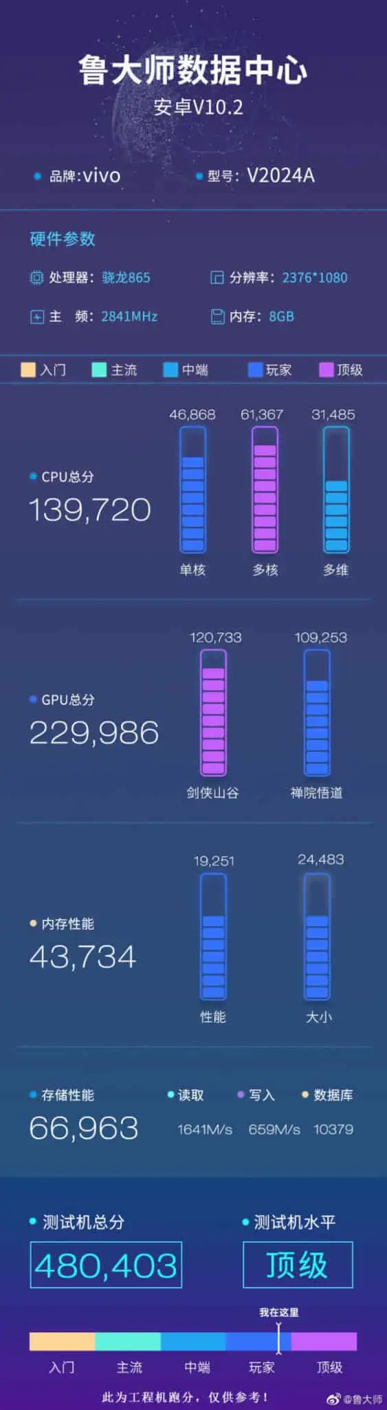 vivo v2024a master lu benchmarks scaled 1