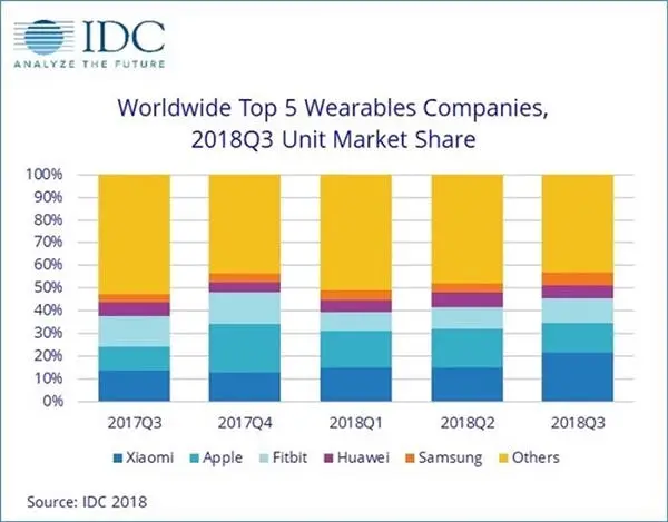 wearables a
