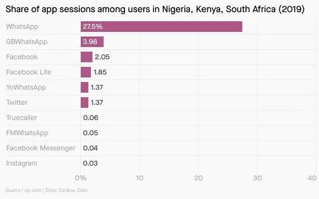 whatsapp afrika statistik