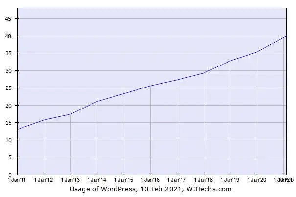 wordpress growth 10 years