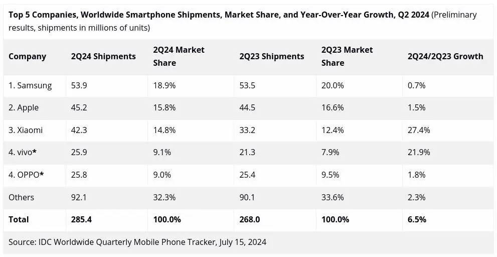 worldwide smartphone shipements q2 2024 idc