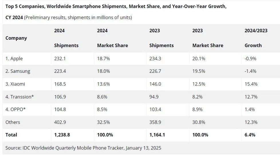 worldwide smartphone shipments 2024