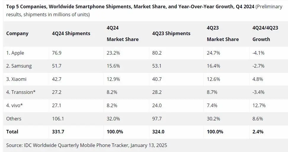 worldwide smartphone shipments q4 2024