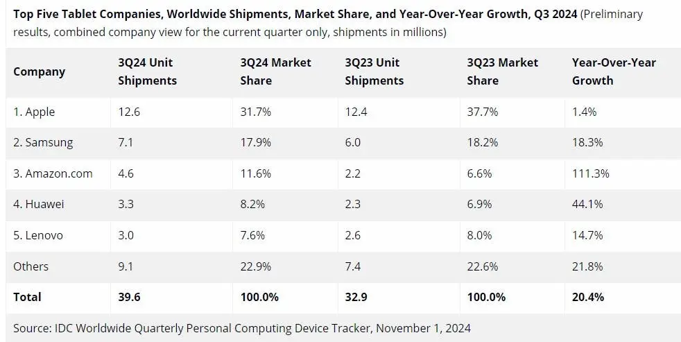 worldwide tablet shipments q3 2024