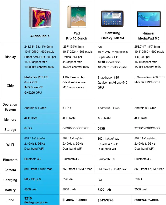 x compare on igg