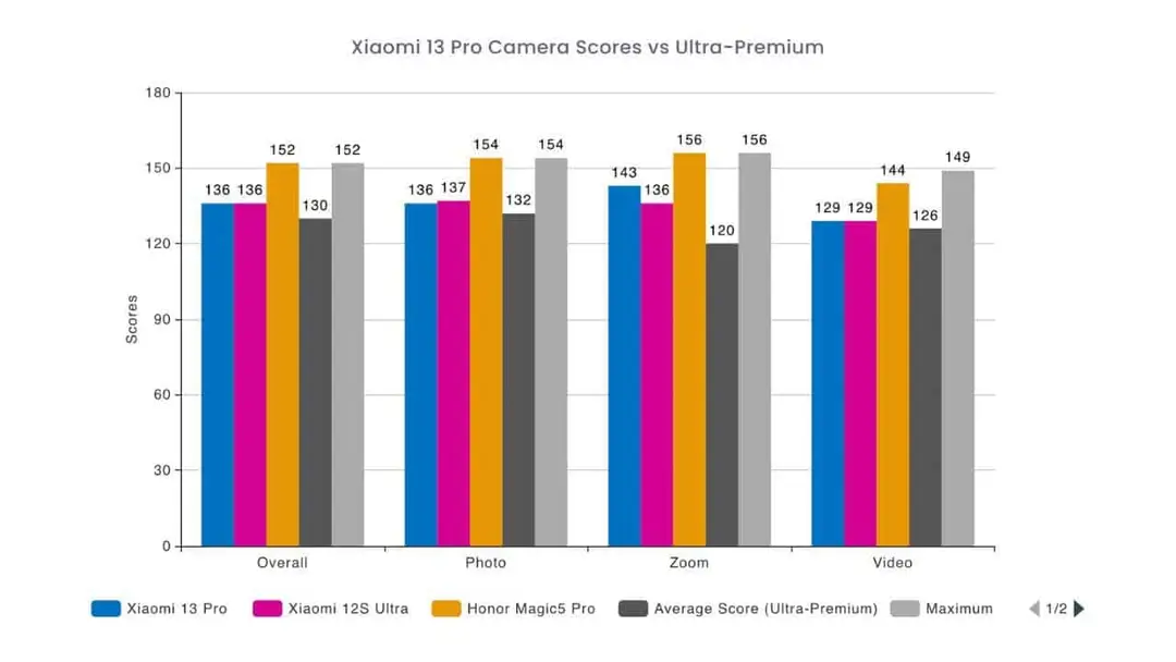xiaomi 13 pro score