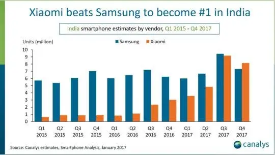 xiaomi beats samsung q4 2017