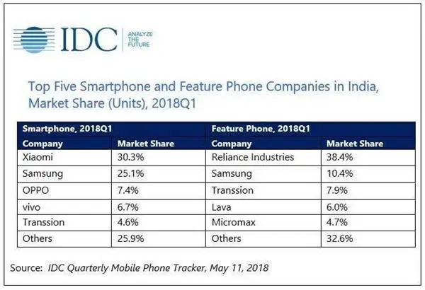 xiaomi india ranking