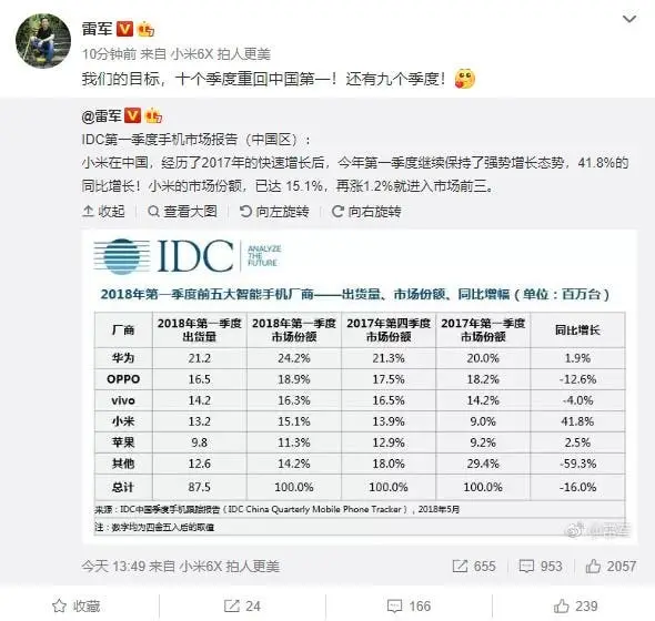 xiaomi ranked fourth