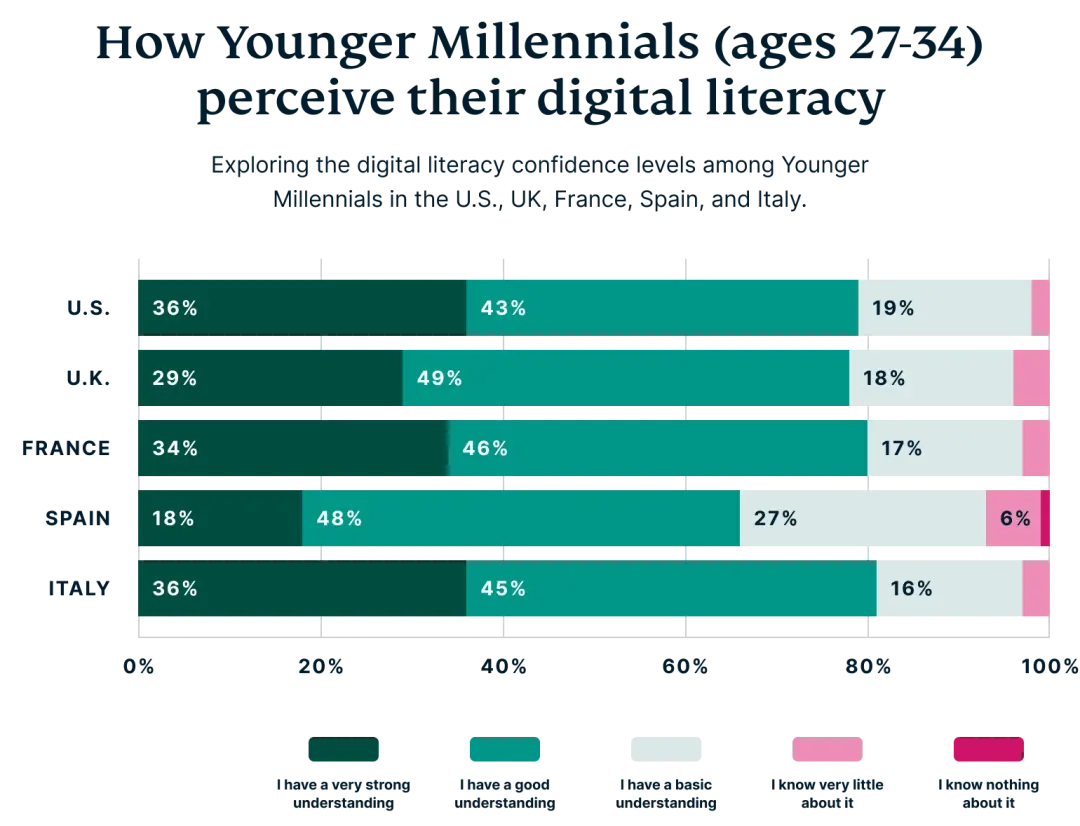 younger millenials and tech