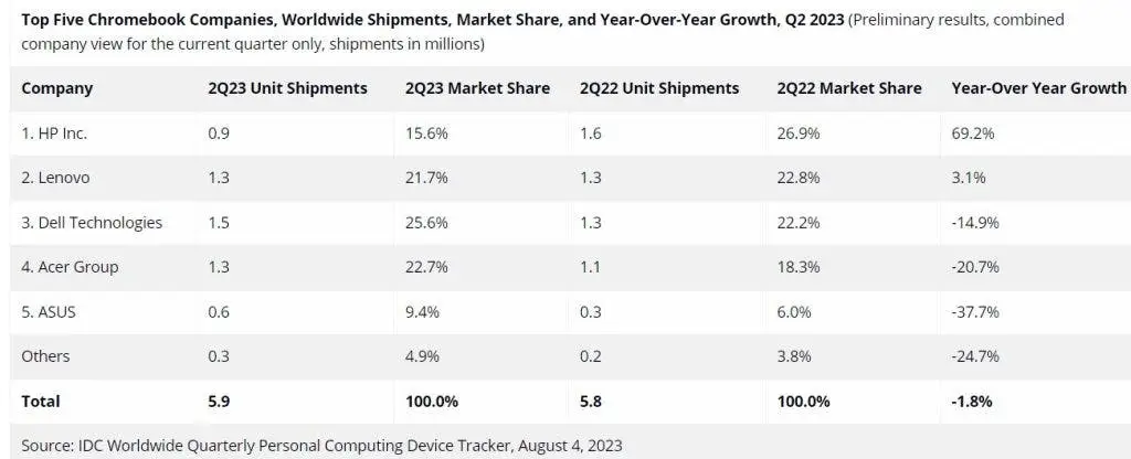 worldwide chromebook shipments in q2 2023 1024x416 1