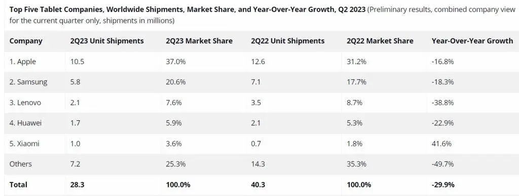 worldwide tablet shipment q2 2023 1024x388 1