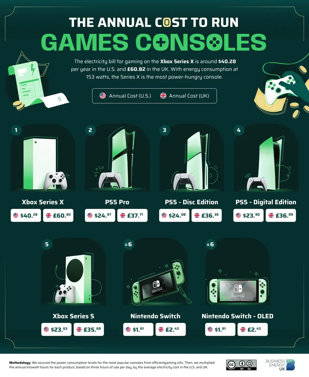 01 the annual cost to run games consoles scaled 1
