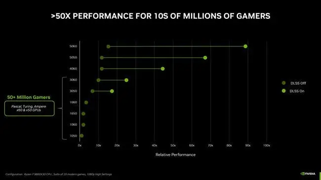 rtx 5050 gpus 50x performance