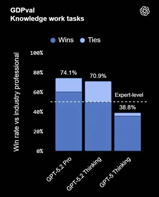 GPT-5.2-GDPval-Knowledge-work-ta