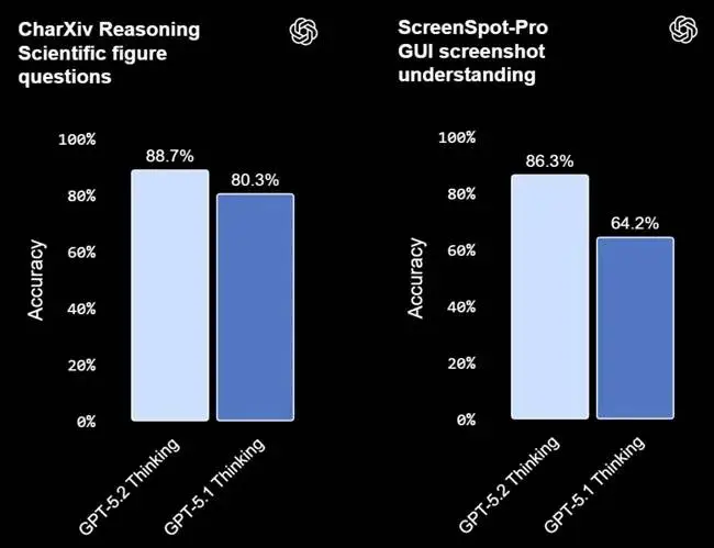 GPT-5.2-Vision-Benchmark