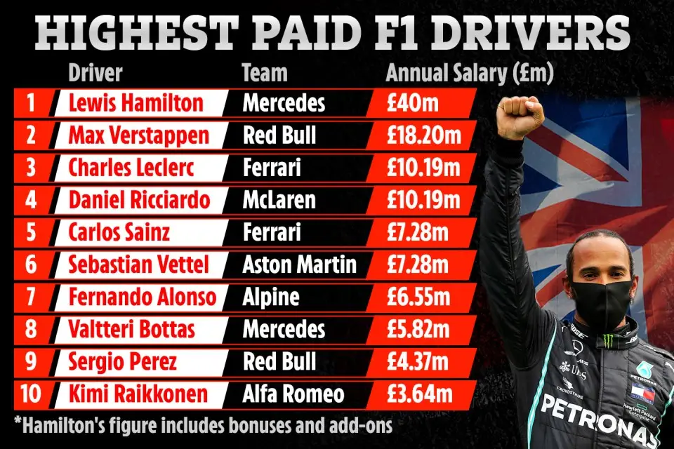 rw f1 highestpaid