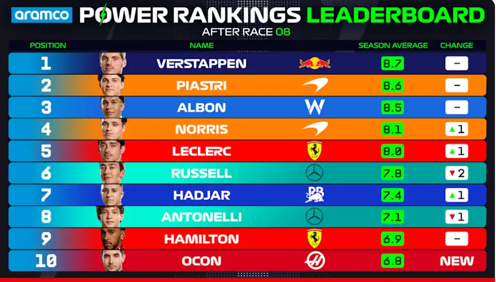 power rankings gp monaco
