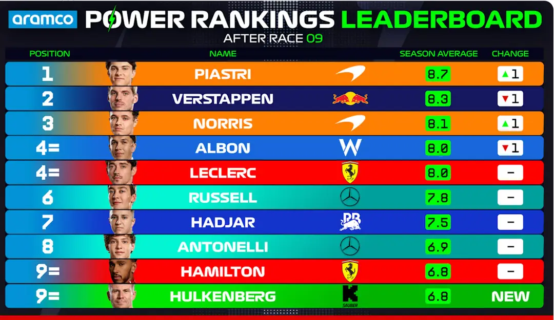 <i>Power Rankings Classification after the 2025 Spanish Grand Prix</i>