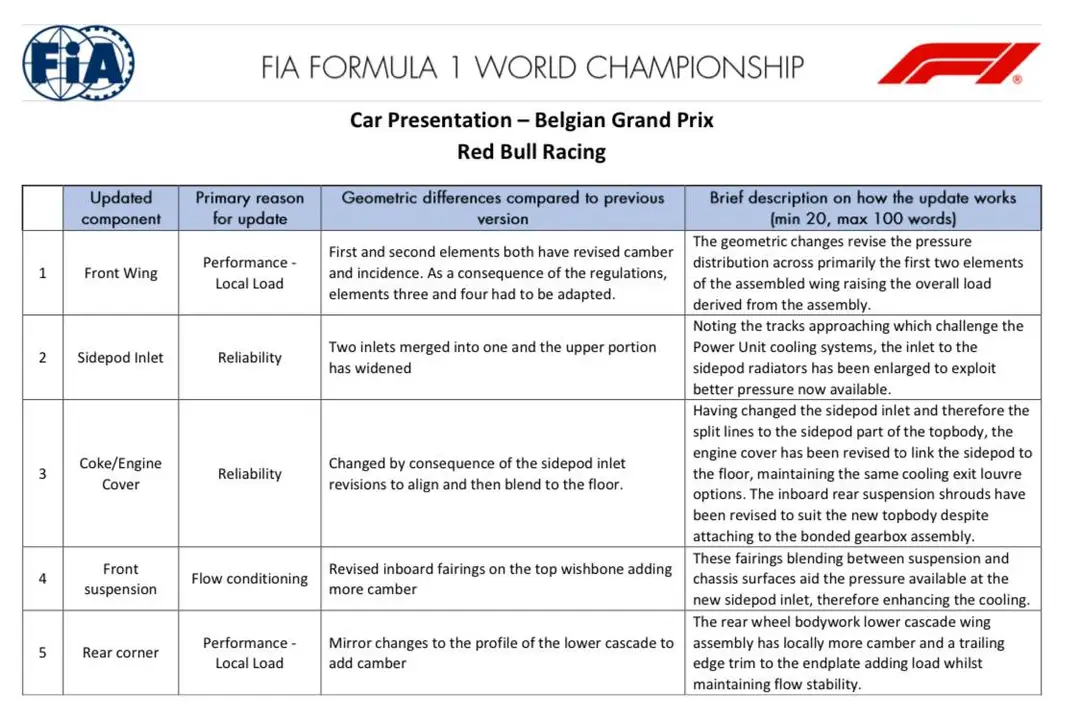 Dit zijn de updates die Red Bull heeft meegenomen naar Spa-Francorchamps
