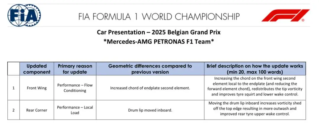 De updates van Mercedes voor Spa