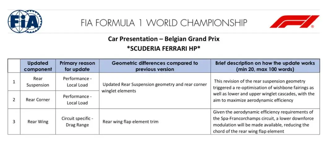 De updates van Ferrari op Spa