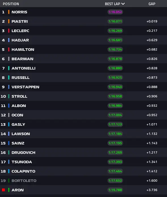 Results FP1 Hungary