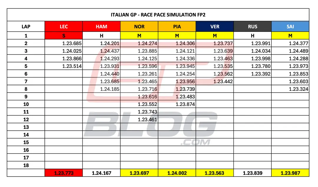 Race pace simulations done in FP2&nbsp;