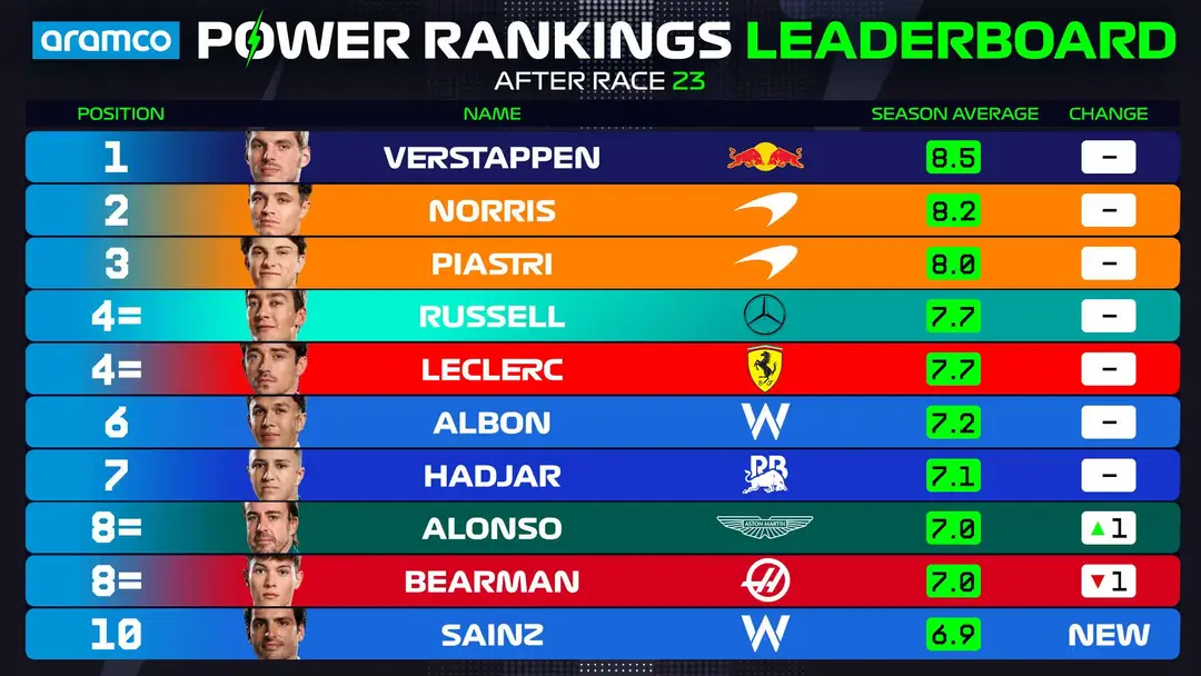 Power Rankings qatar