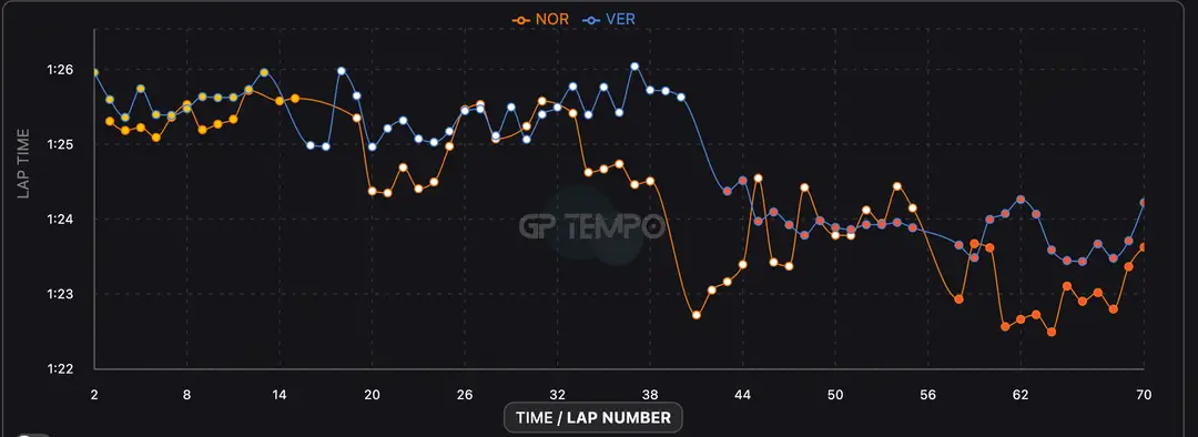 norris-verstappen-data-hongarije