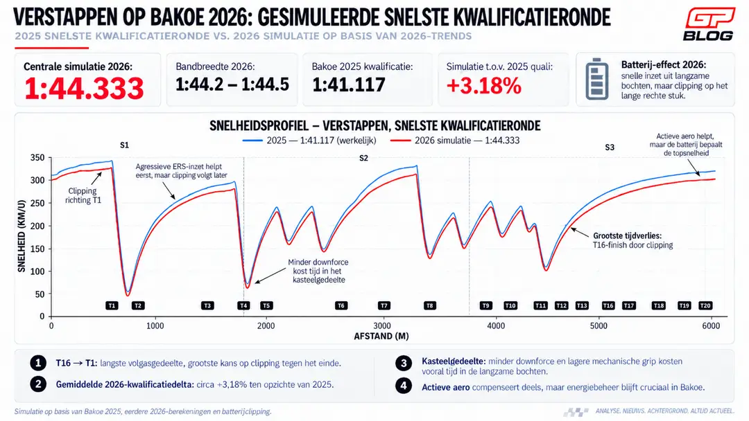 verstappen-bakoe-simulatie-2026