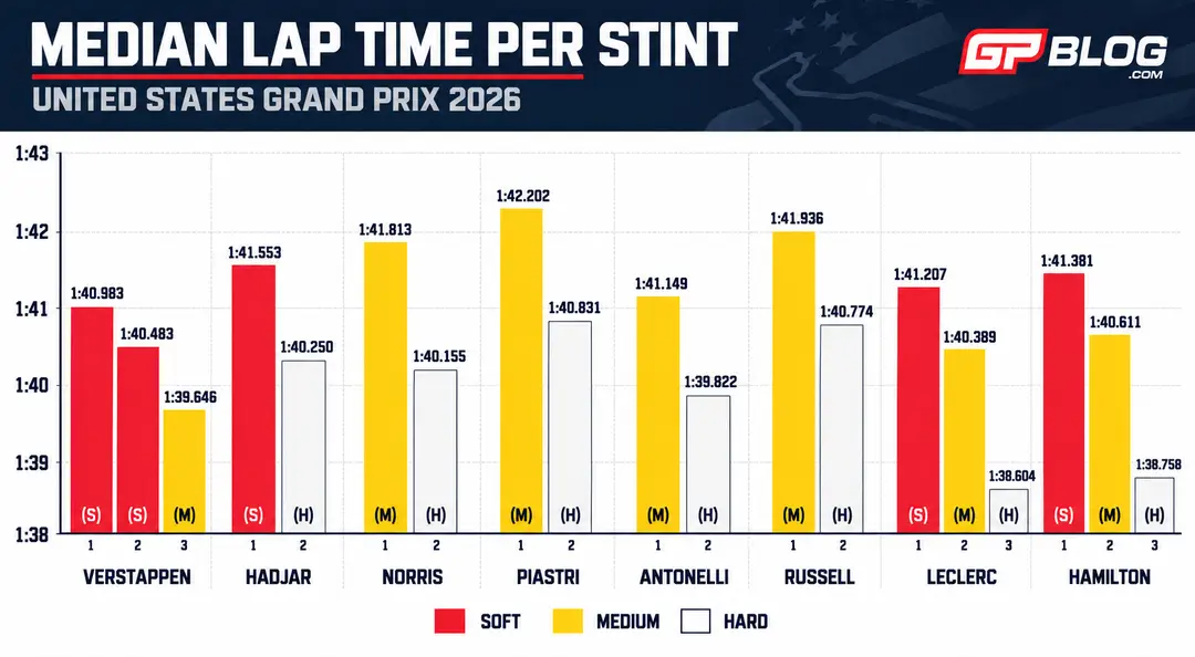 Median rondetijden per stint