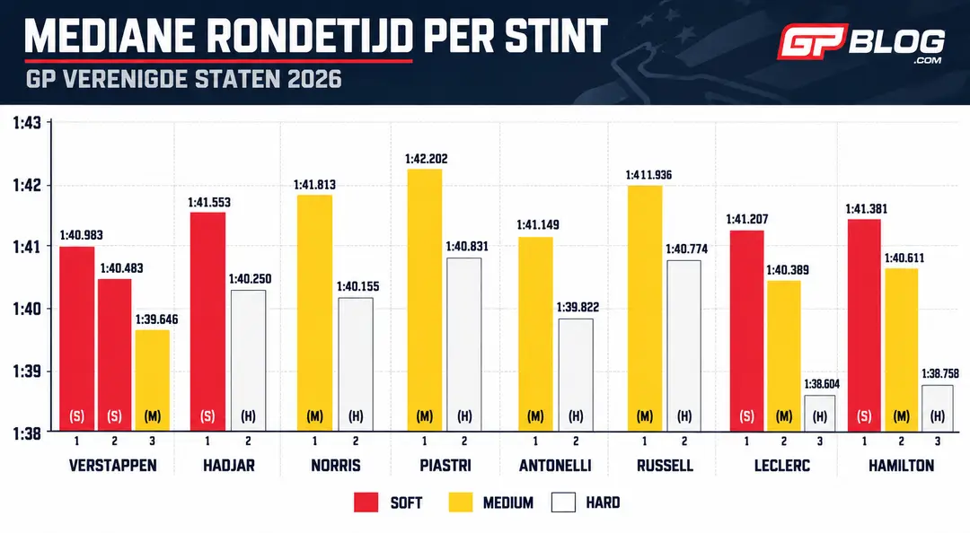 Mediane rondetijden per stint 2026