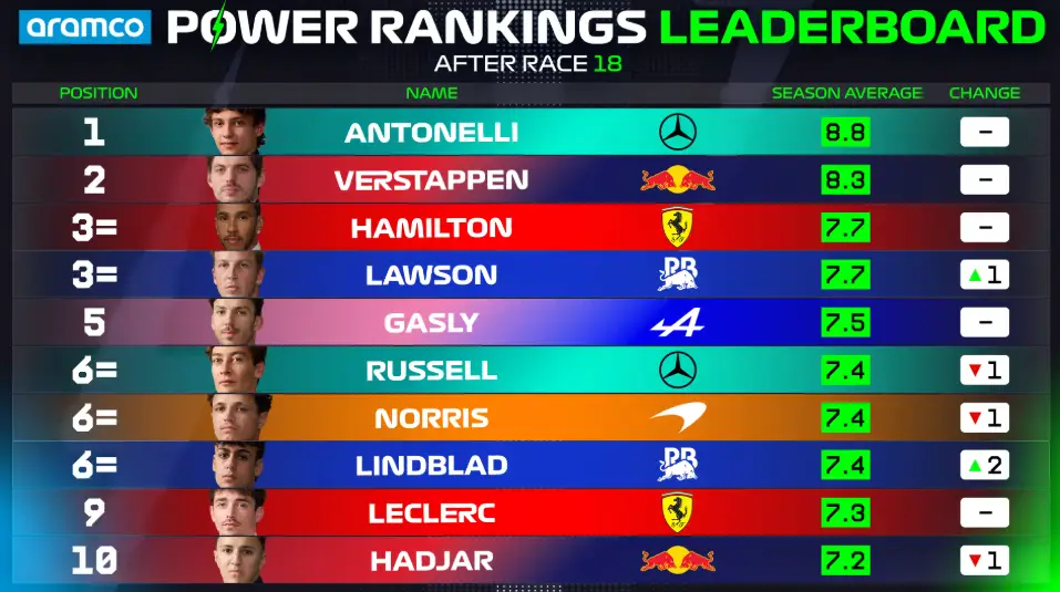 Power Rankings GP Austin