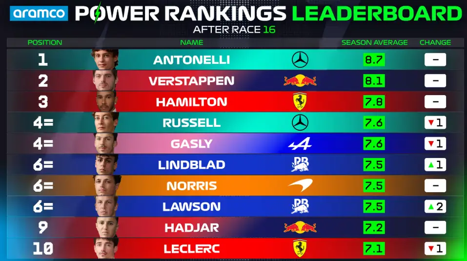 Power Rankings GP Singapore