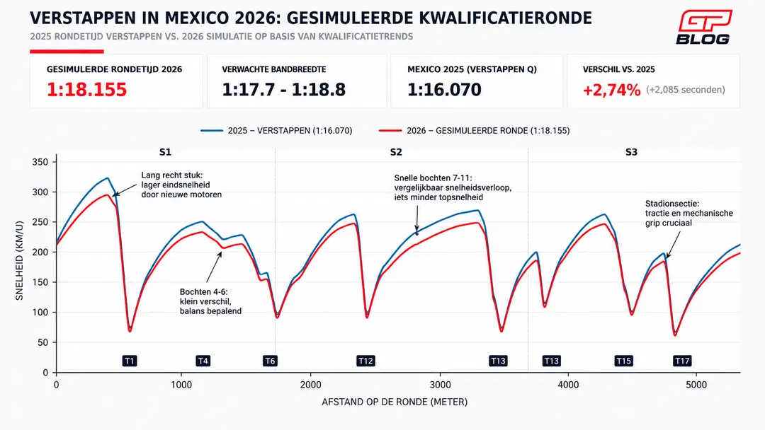 Verstappen Mexico 2026_ Gesimuleerde Kwalificatieronde
