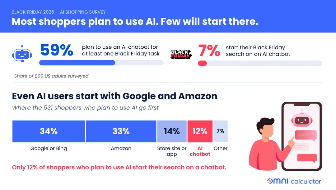 Infographic showing the percentage of Black Friday shoppers planning to use AI and their preferred platforms for starting searches.