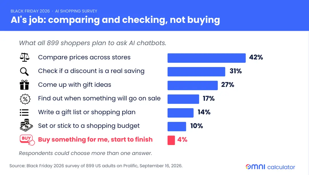Horizontal bar chart showing the specific shopping tasks consumers plan to use AI for during Black Friday.