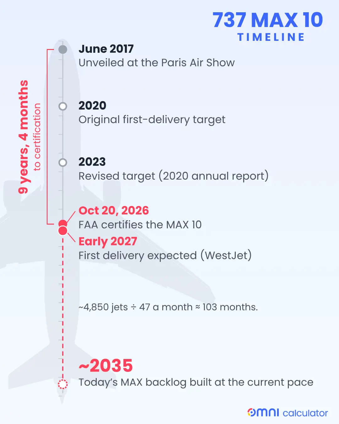 Timeline showing Boeing 737 MAX 10 milestones.
