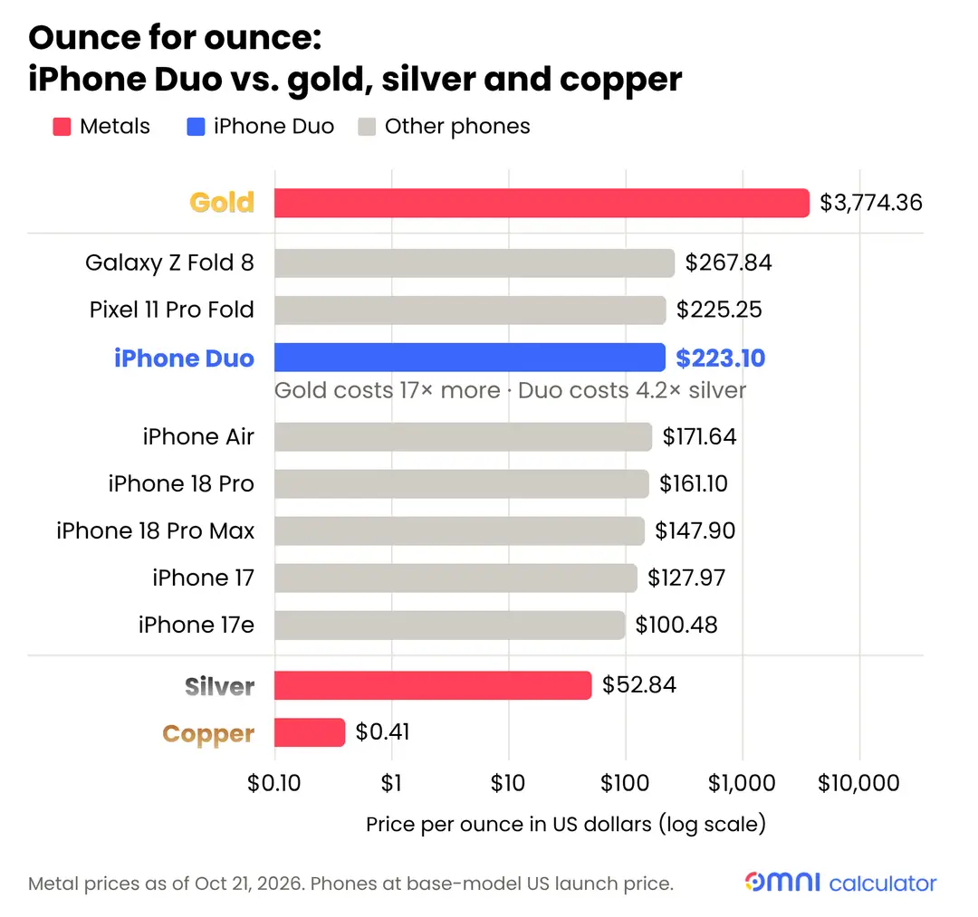 Bar chart comparing the iPhone Duo’s $223.10 price per ounce with gold, silver, copper, and other smartphones
