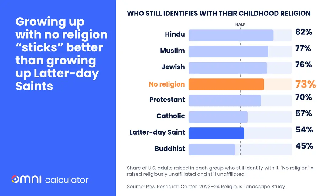 An infographic featuring a horizontal bar chart titled "WHO STILL IDENTIFIES WITH THEIR CHILDHOOD RELIGION." On the left, a large blue block contains white text that reads: "Growing up with no religion 'sticks' better than growing up Latter-day Saints."