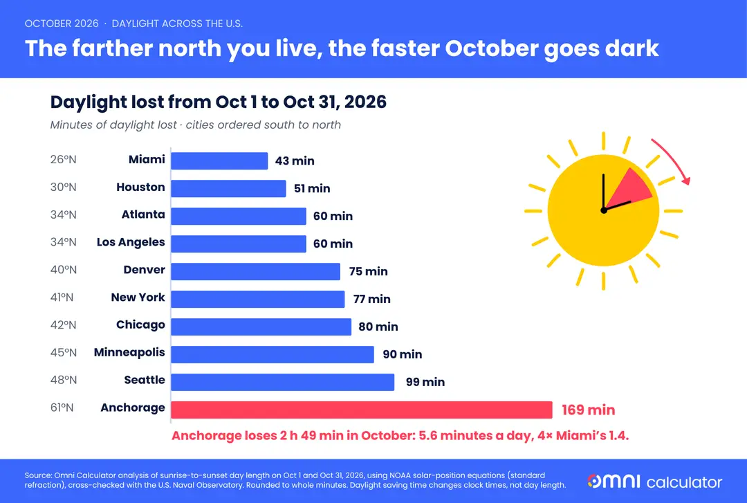 daylight-lost-by-city