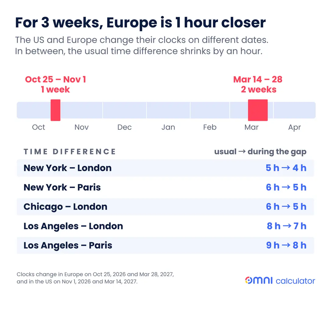 An infographic titled "For 3 weeks, Europe is 1 hour closer" with the subtitle "The US and Europe change their clocks on different dates. In between, the usual time difference shrinks by an hour."